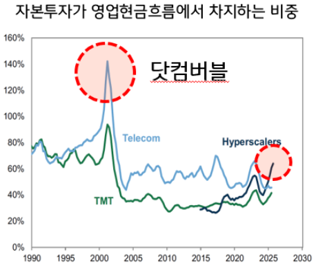 자본투자가 영업현금흐름에서 차지하는 비중